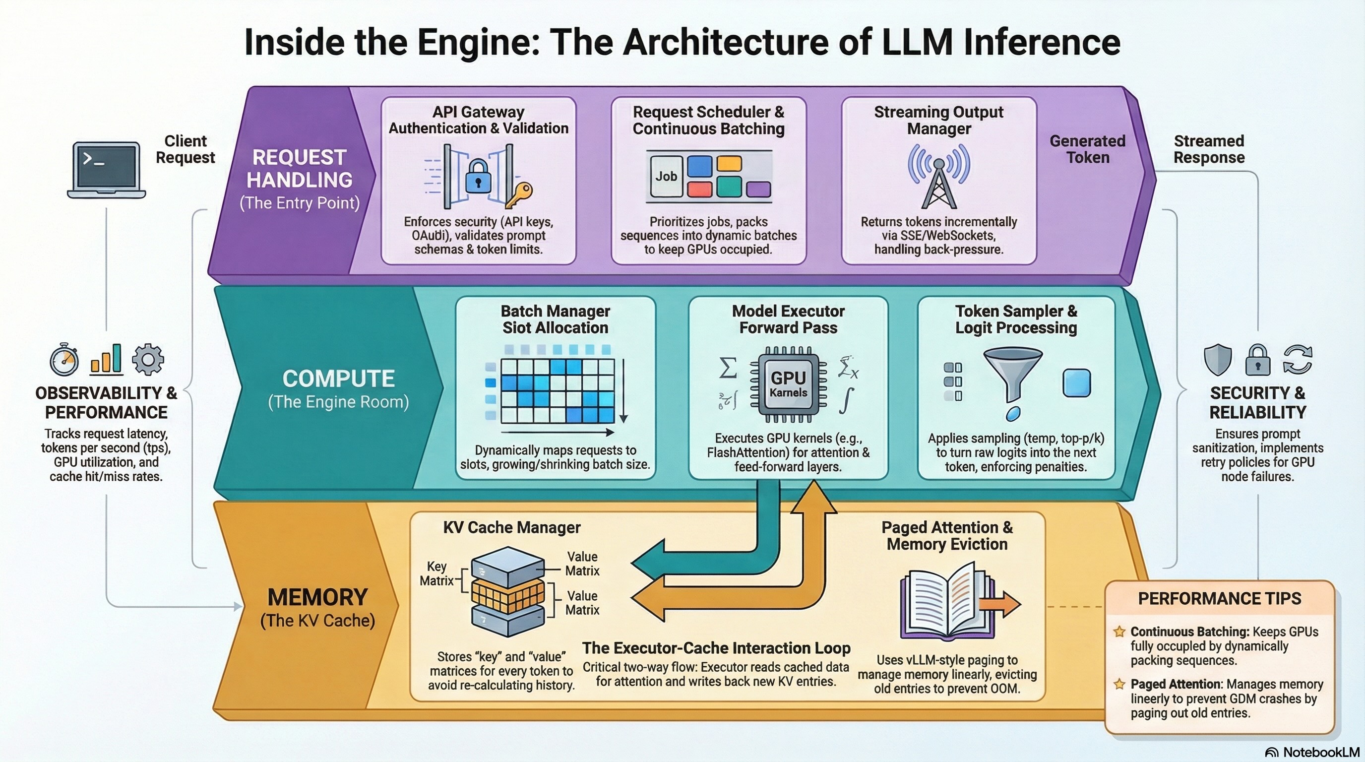 Architecture of LLM inference