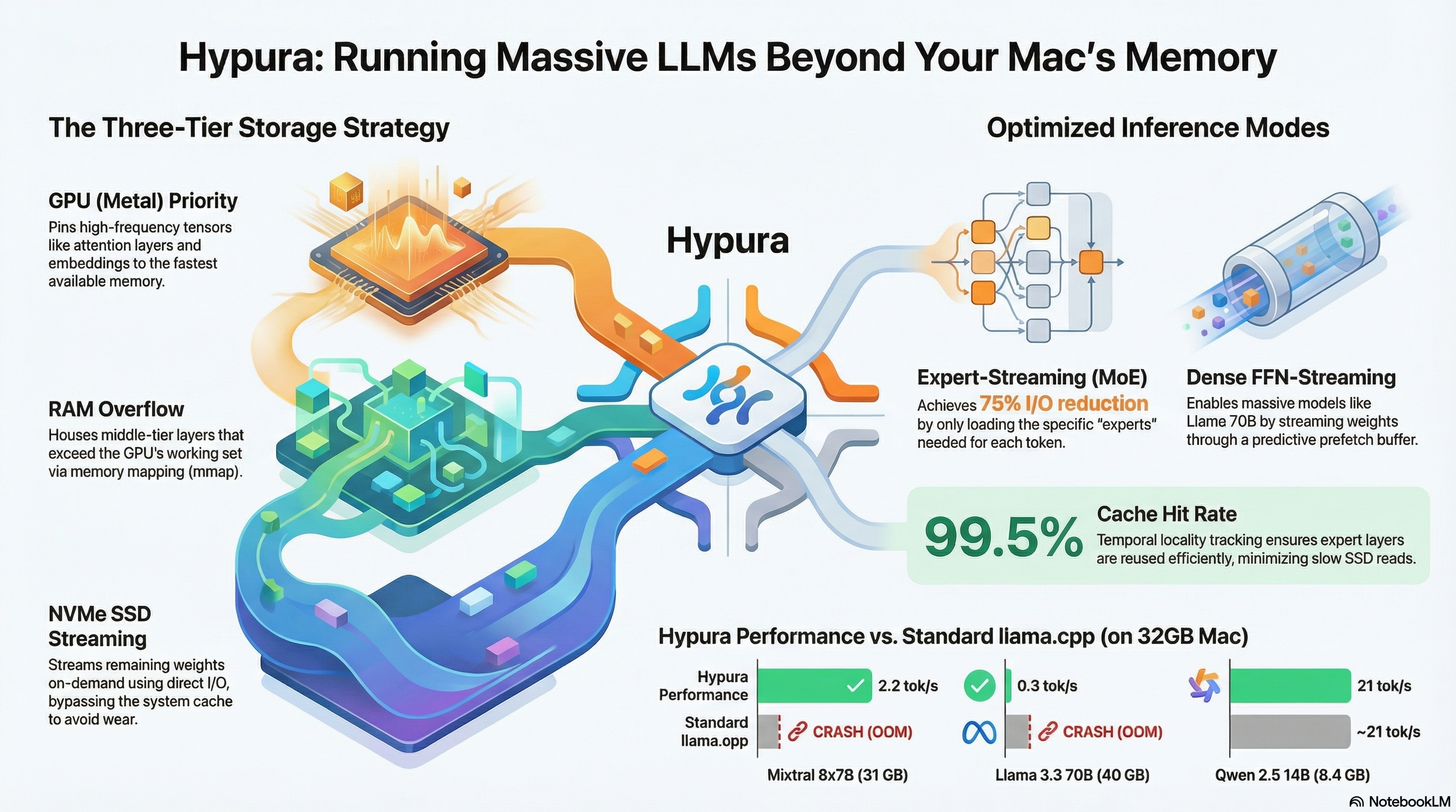 Hypura NVMe tensor streaming infographic